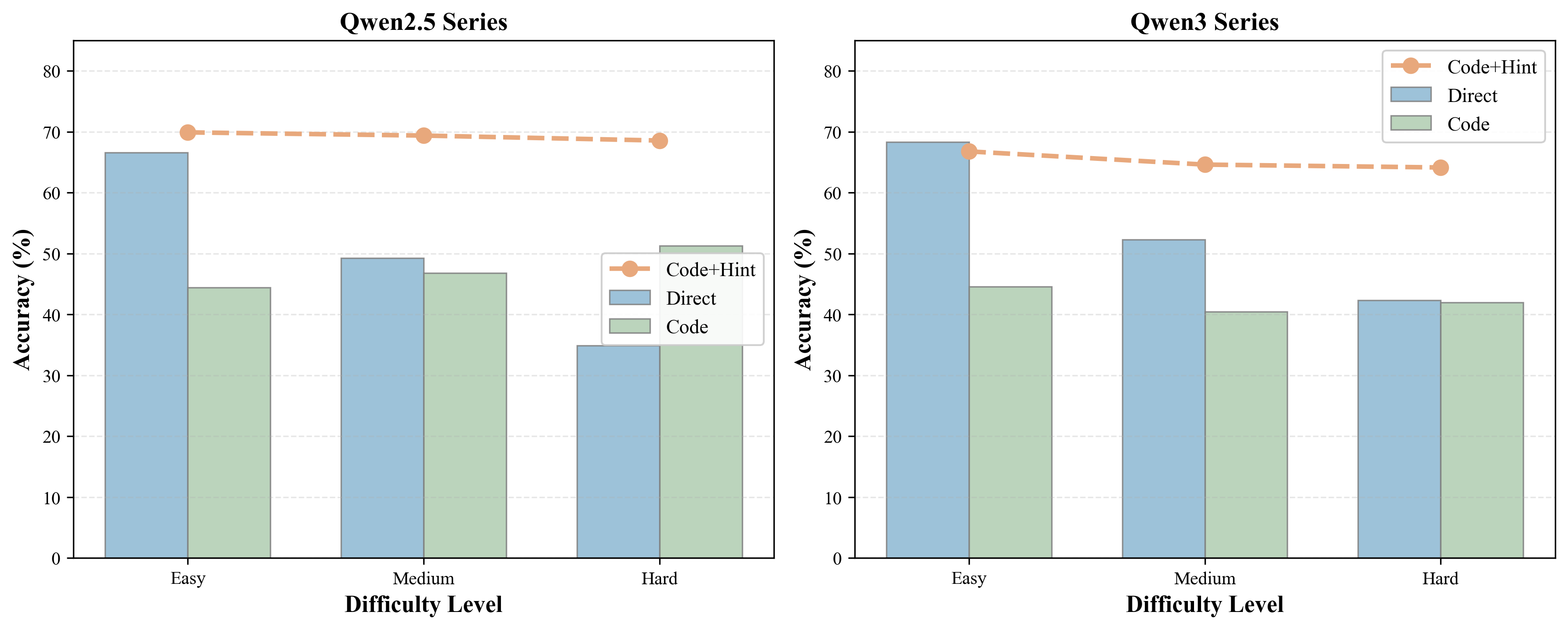 Code reasoning comparison