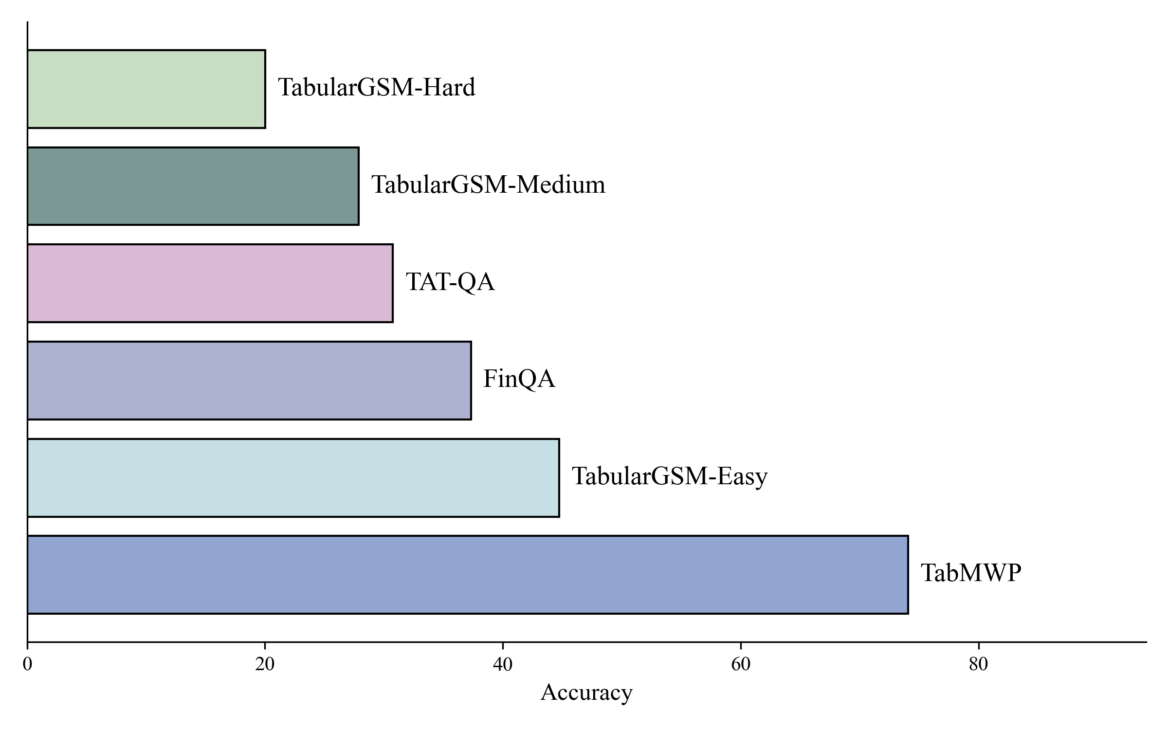 Dataset comparison for TabularMath