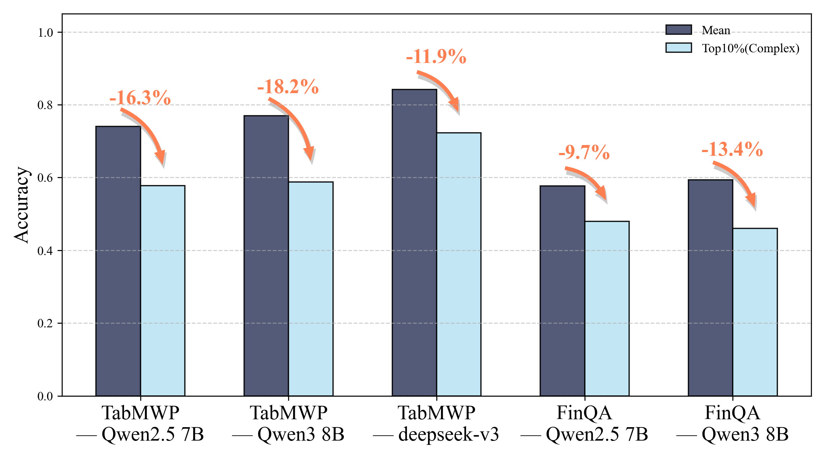 Performance gap between average and hard problems