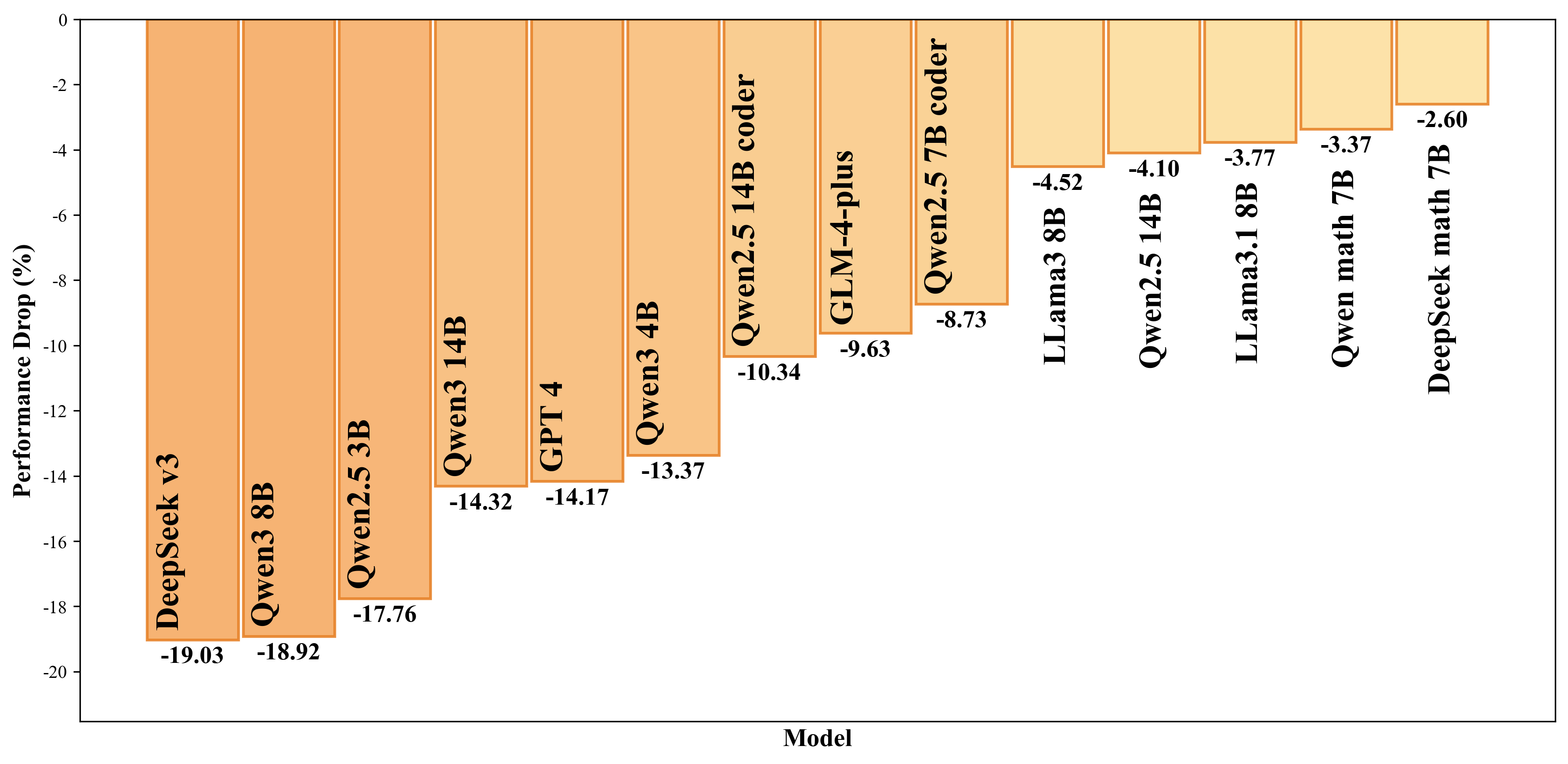 Trade-off between robustness checking and normal performance