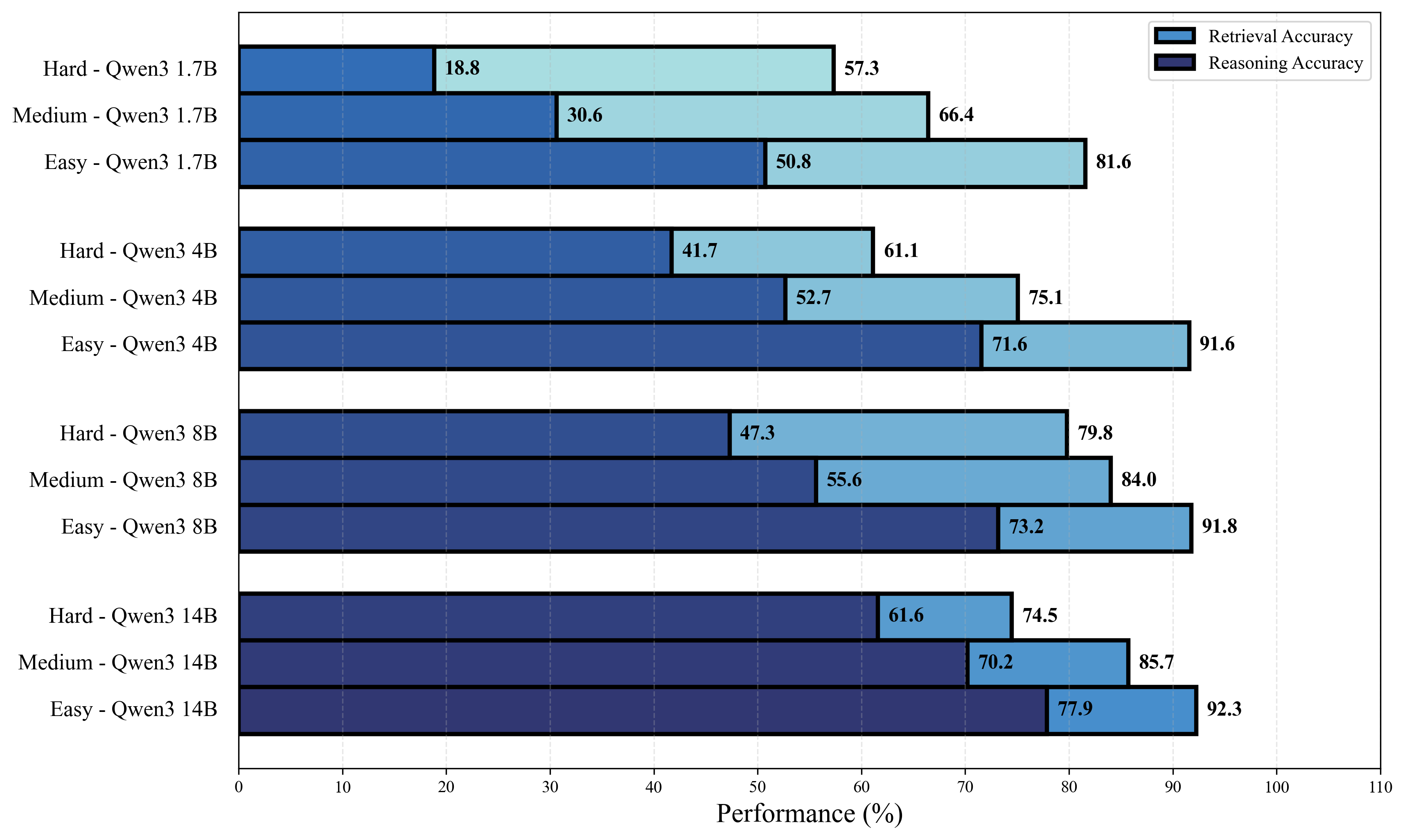 Retrieval versus full reasoning comparison