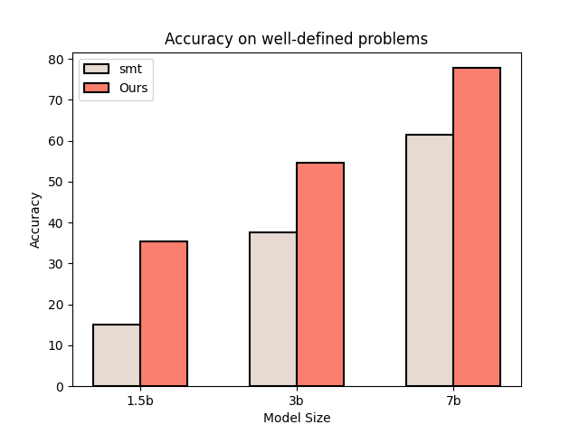 Accuracy across different model sizes for SatLM and VCSearch.