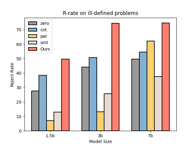 Rejection rate across different model sizes for multiple baselines and VCSearch.