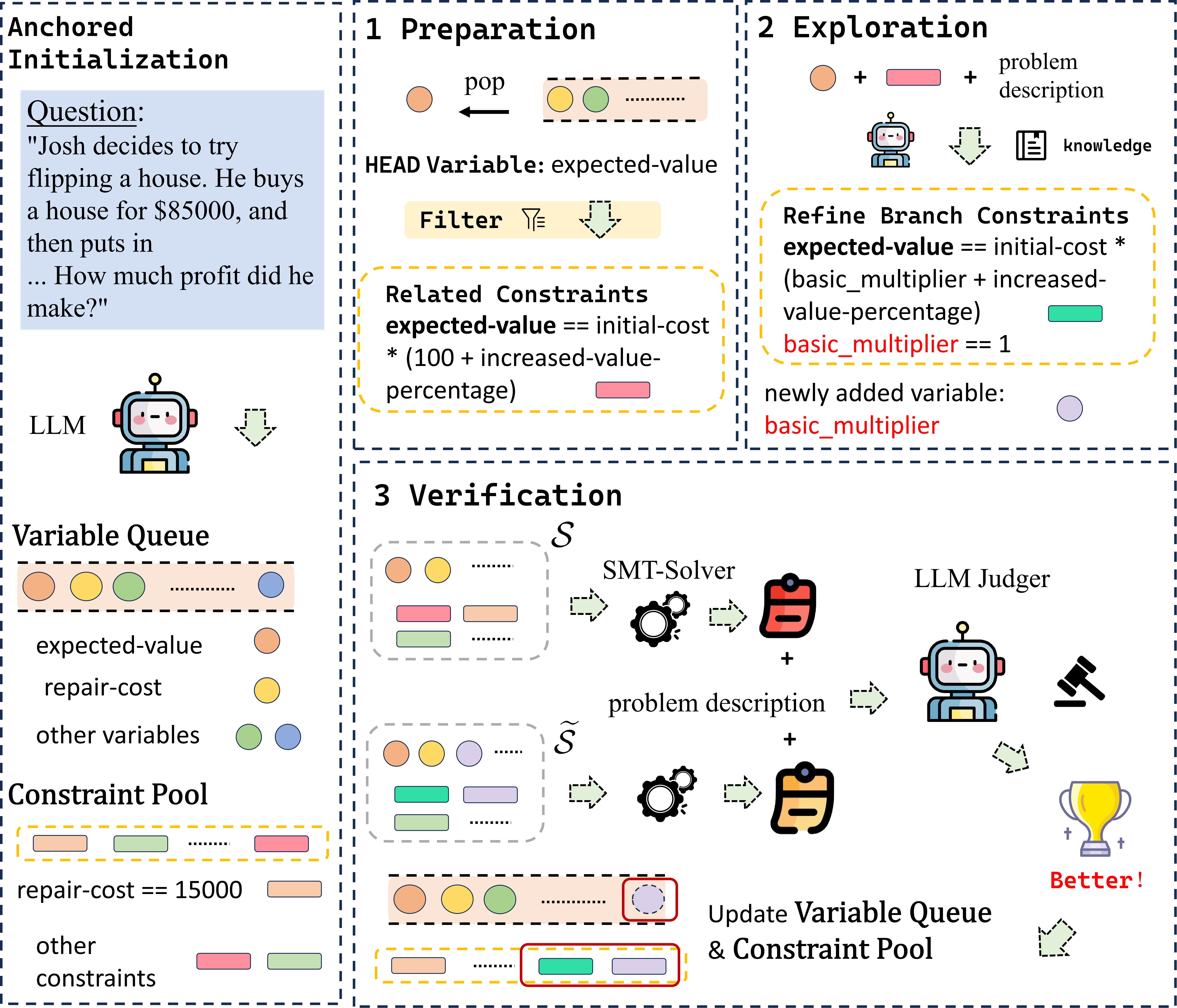 Overview of VCSearch with anchored initialization and variable-constraint dynamic search.