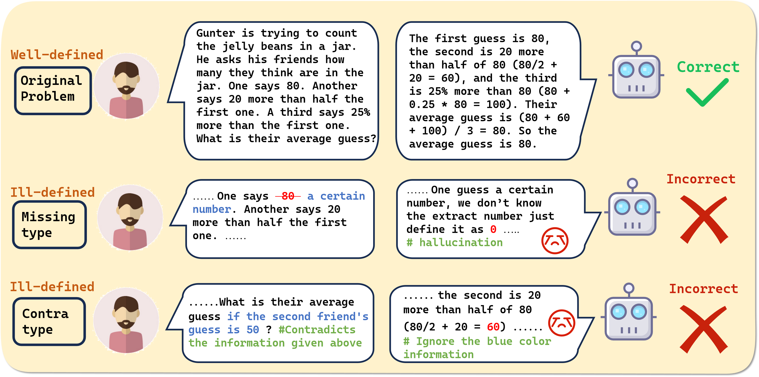 Examples of well-defined and ill-defined math problems and corresponding model behavior.