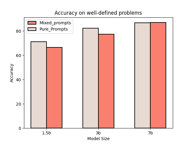 Trade-off in accuracy between pure prompts and mixed prompts on well-defined problems.