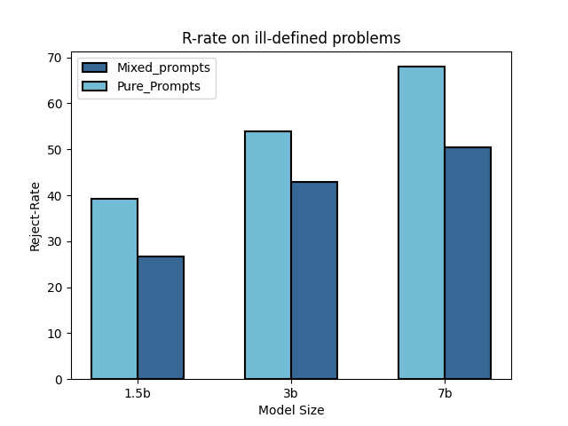 Trade-off in rejection rate between pure prompts and mixed prompts on ill-defined problems.